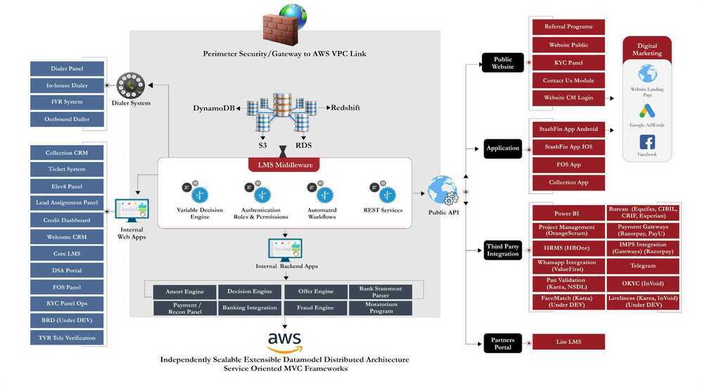 stashfin-product-architecture